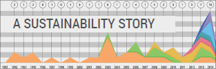 A nossa história de sustentabilidade