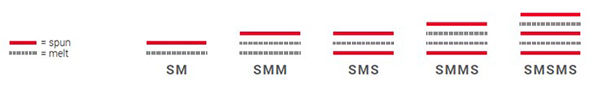 Wide range os spun and melt combinations