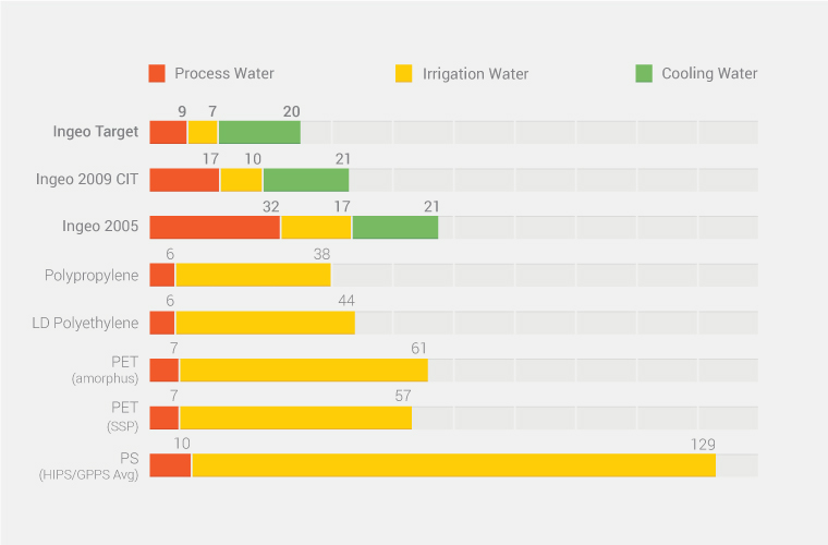 Water per Kg